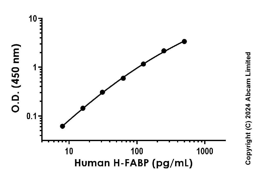 H-FABP نوترکیب انسانی (از E. coli)